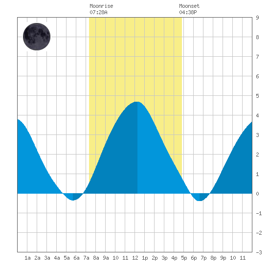 Coopers Creek bridge tide chart for Sunday, January 2, 2022