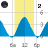 Coopers Creek bridge tide chart for Sunday, January 2, 2022