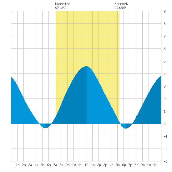 Coopers Creek bridge tide chart for Monday, January 31, 2022