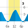 Coopers Creek bridge tide chart for Monday, January 3, 2022