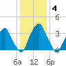 Coopers Creek bridge tide chart for Tuesday, January 4, 2022