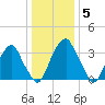 Coopers Creek bridge tide chart for Wednesday, January 5, 2022