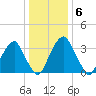Coopers Creek bridge tide chart for Thursday, January 6, 2022