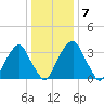 Coopers Creek bridge tide chart for Friday, January 7, 2022