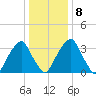 Coopers Creek bridge tide chart for Saturday, January 8, 2022