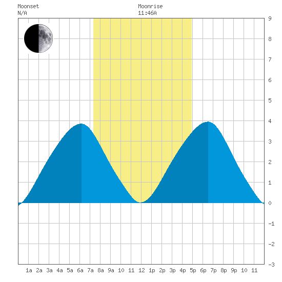 Coopers Creek bridge tide chart for Sunday, January 9, 2022