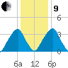 Coopers Creek bridge tide chart for Sunday, January 9, 2022