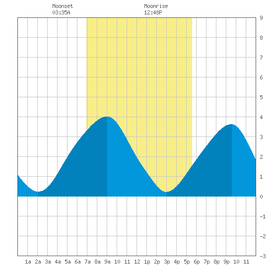 Coopers Creek bridge tide chart for Friday, February 11, 2022