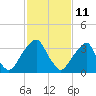 Coopers Creek bridge tide chart for Friday, February 11, 2022