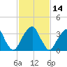 Coopers Creek bridge tide chart for Monday, February 14, 2022