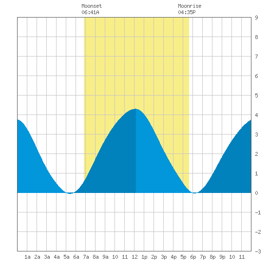 Coopers Creek bridge tide chart for Tuesday, February 15, 2022