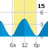 Coopers Creek bridge tide chart for Tuesday, February 15, 2022