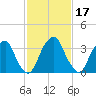 Coopers Creek bridge tide chart for Thursday, February 17, 2022