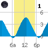 Coopers Creek bridge tide chart for Tuesday, February 1, 2022