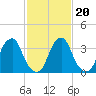 Coopers Creek bridge tide chart for Sunday, February 20, 2022