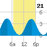 Coopers Creek bridge tide chart for Monday, February 21, 2022