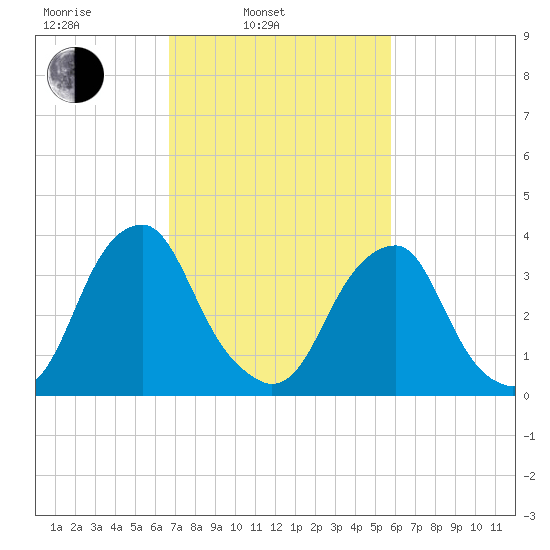 Coopers Creek bridge tide chart for Wednesday, February 23, 2022