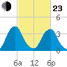 Coopers Creek bridge tide chart for Wednesday, February 23, 2022