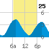 Coopers Creek bridge tide chart for Friday, February 25, 2022