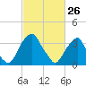 Coopers Creek bridge tide chart for Saturday, February 26, 2022