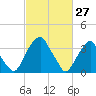 Coopers Creek bridge tide chart for Sunday, February 27, 2022