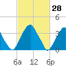 Coopers Creek bridge tide chart for Monday, February 28, 2022
