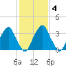 Coopers Creek bridge tide chart for Friday, February 4, 2022
