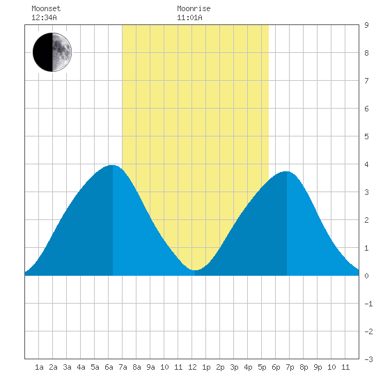 Coopers Creek bridge tide chart for Tuesday, February 8, 2022