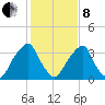 Coopers Creek bridge tide chart for Tuesday, February 8, 2022