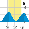Coopers Creek bridge tide chart for Wednesday, February 9, 2022