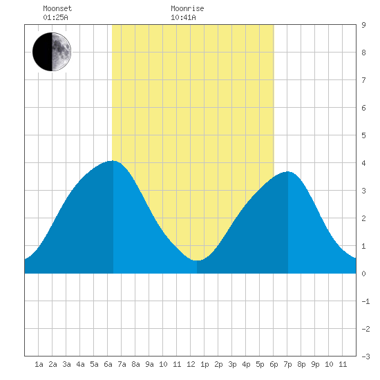Coopers Creek bridge tide chart for Thursday, March 10, 2022