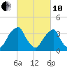 Coopers Creek bridge tide chart for Thursday, March 10, 2022