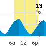 Coopers Creek bridge tide chart for Sunday, March 13, 2022