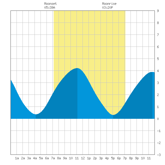Coopers Creek bridge tide chart for Monday, March 14, 2022