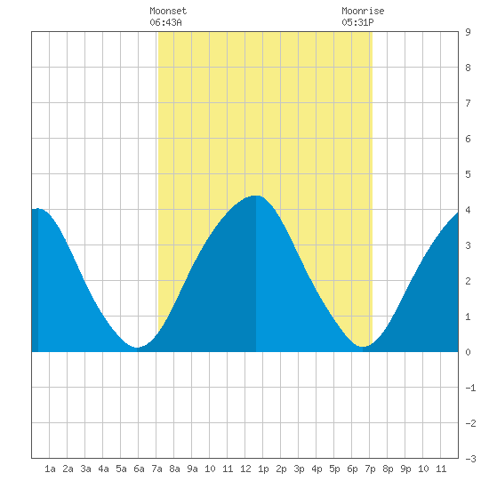Coopers Creek bridge tide chart for Wednesday, March 16, 2022