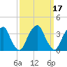 Coopers Creek bridge tide chart for Thursday, March 17, 2022