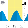 Coopers Creek bridge tide chart for Friday, March 18, 2022