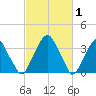 Coopers Creek bridge tide chart for Tuesday, March 1, 2022
