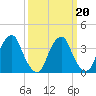 Coopers Creek bridge tide chart for Sunday, March 20, 2022