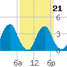 Coopers Creek bridge tide chart for Monday, March 21, 2022