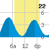 Coopers Creek bridge tide chart for Tuesday, March 22, 2022