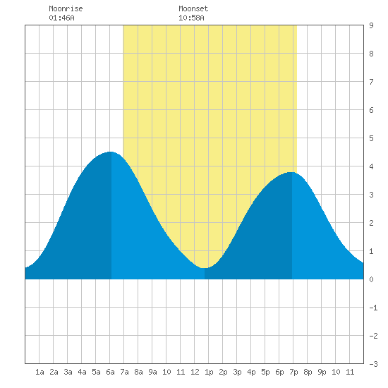 Coopers Creek bridge tide chart for Thursday, March 24, 2022