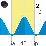 Coopers Creek bridge tide chart for Wednesday, March 2, 2022