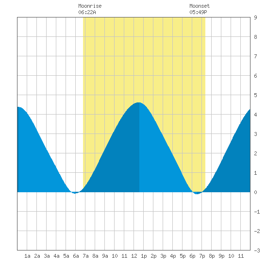 Coopers Creek bridge tide chart for Wednesday, March 30, 2022