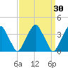 Coopers Creek bridge tide chart for Wednesday, March 30, 2022