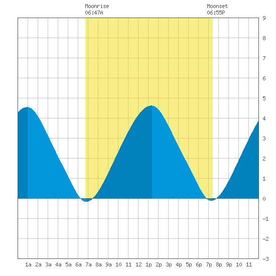 Coopers Creek bridge tide chart for Thursday, March 31, 2022