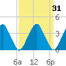 Coopers Creek bridge tide chart for Thursday, March 31, 2022