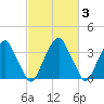 Coopers Creek bridge tide chart for Thursday, March 3, 2022