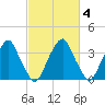 Coopers Creek bridge tide chart for Friday, March 4, 2022