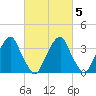 Coopers Creek bridge tide chart for Saturday, March 5, 2022